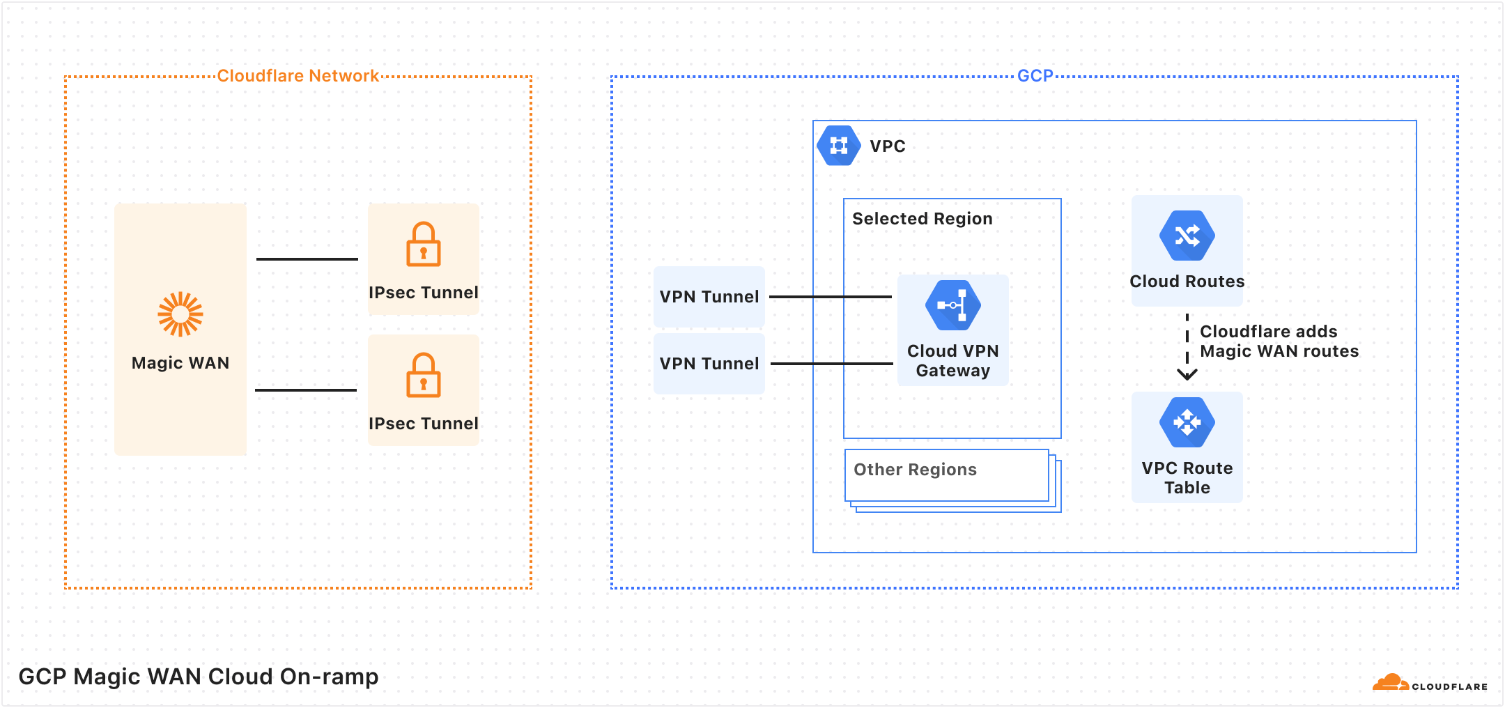 Diagram showing how Cloudflare creates on-ramps to GCP