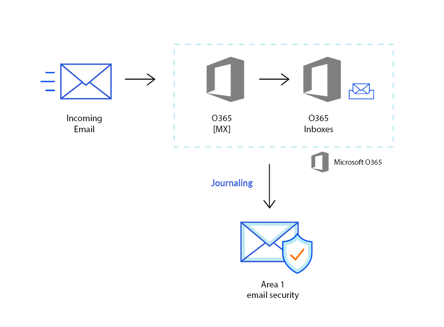 Email flow when setting up a phishing assessment risk for Office 365 with Email Security.